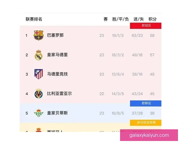 西甲亚军争夺形势分析：多队竞争激烈，排名走势清晰